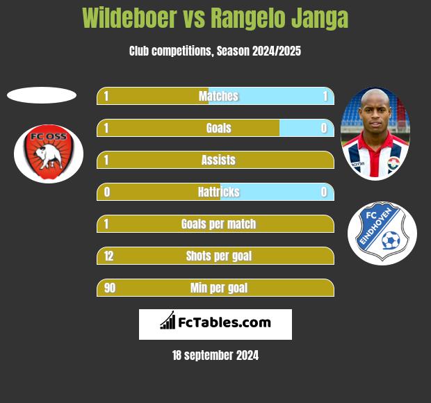 Wildeboer vs Rangelo Janga h2h player stats