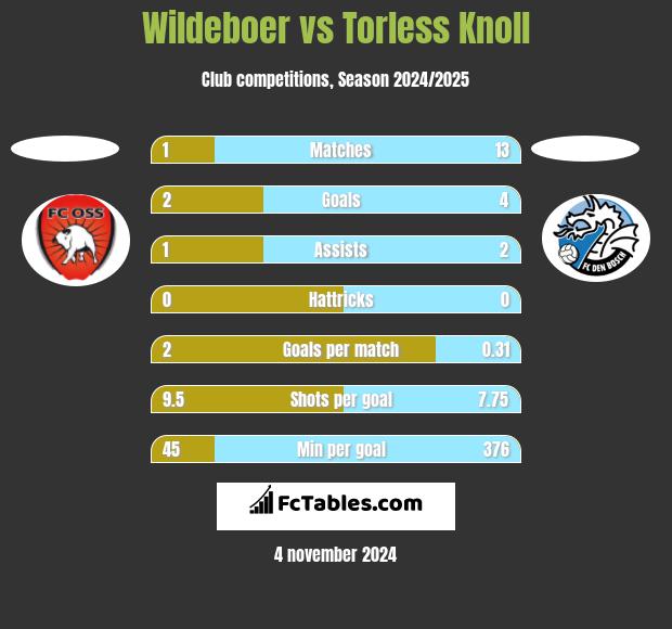 Wildeboer vs Torless Knoll h2h player stats