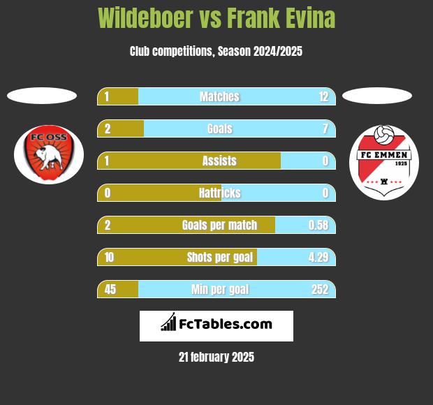 Wildeboer vs Frank Evina h2h player stats