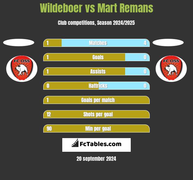 Wildeboer vs Mart Remans h2h player stats