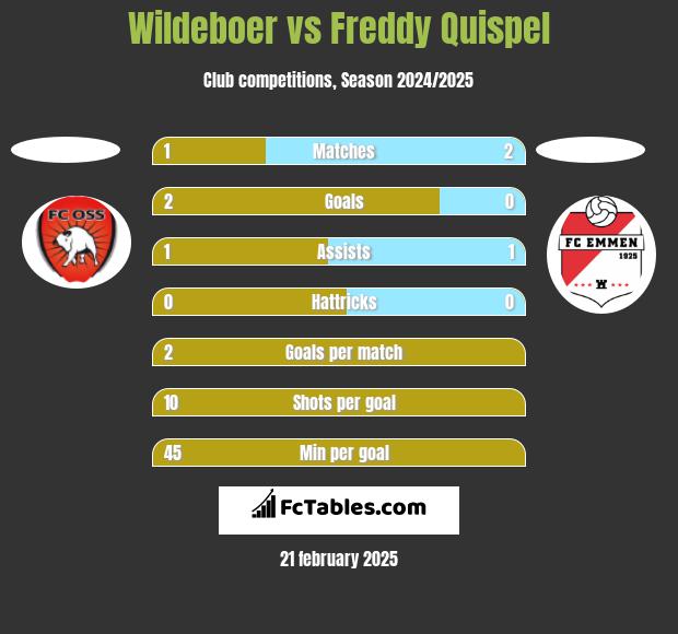 Wildeboer vs Freddy Quispel h2h player stats