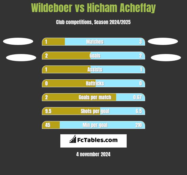 Wildeboer vs Hicham Acheffay h2h player stats