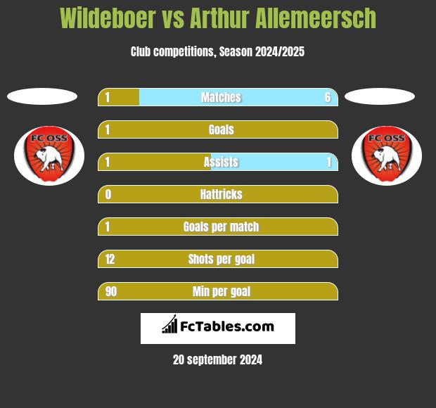 Wildeboer vs Arthur Allemeersch h2h player stats