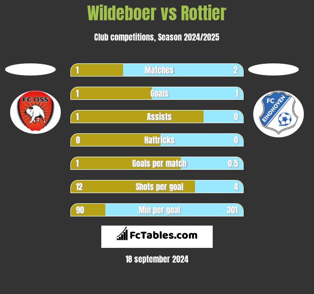 Wildeboer vs Rottier h2h player stats