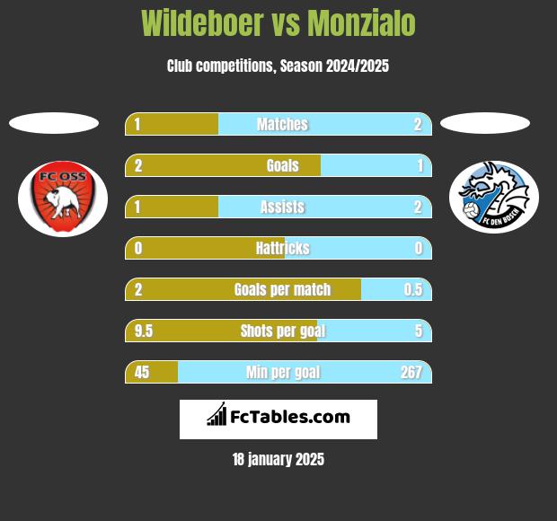 Wildeboer vs Monzialo h2h player stats