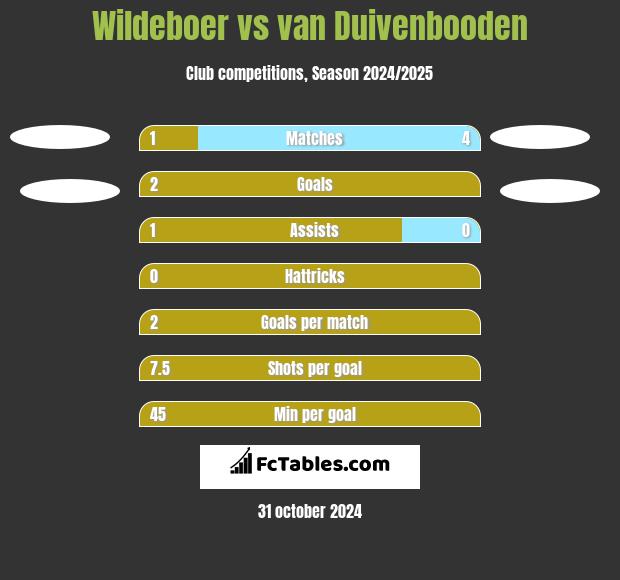 Wildeboer vs van Duivenbooden h2h player stats