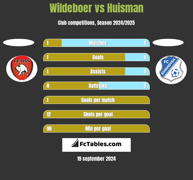 Wildeboer vs Huisman h2h player stats