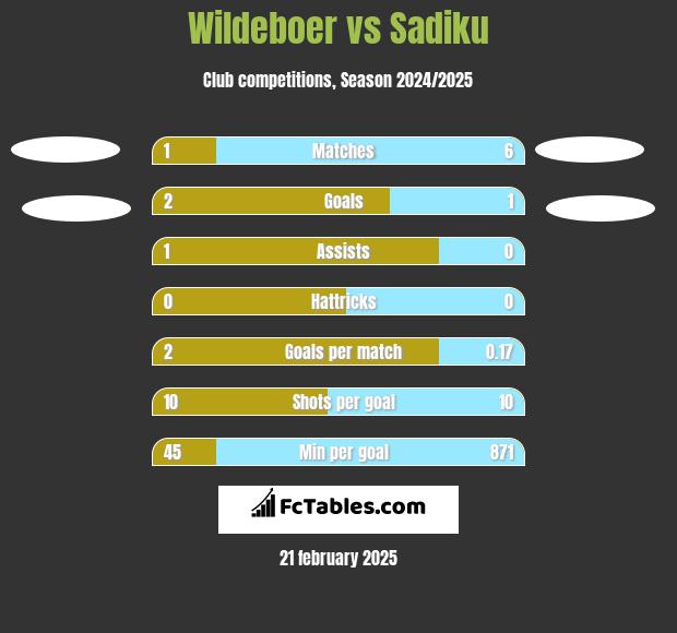 Wildeboer vs Sadiku h2h player stats