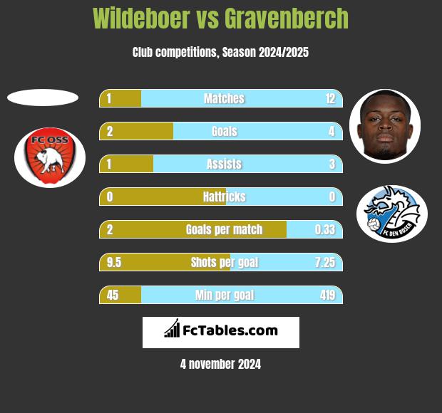 Wildeboer vs Gravenberch h2h player stats