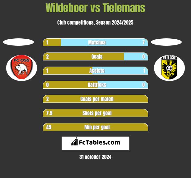 Wildeboer vs Tielemans h2h player stats