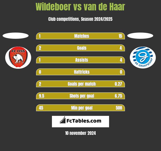 Wildeboer vs van de Haar h2h player stats