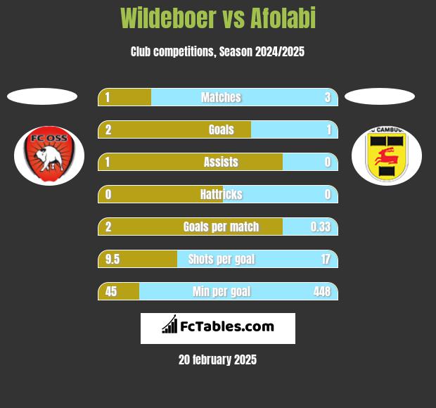 Wildeboer vs Afolabi h2h player stats