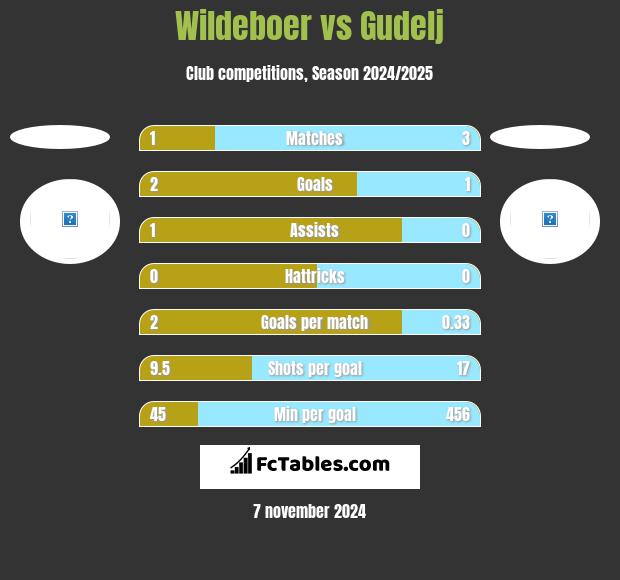 Wildeboer vs Gudelj h2h player stats