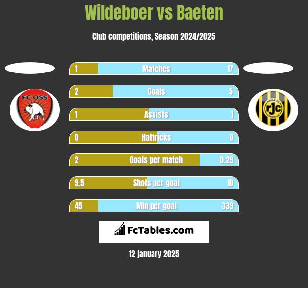 Wildeboer vs Baeten h2h player stats