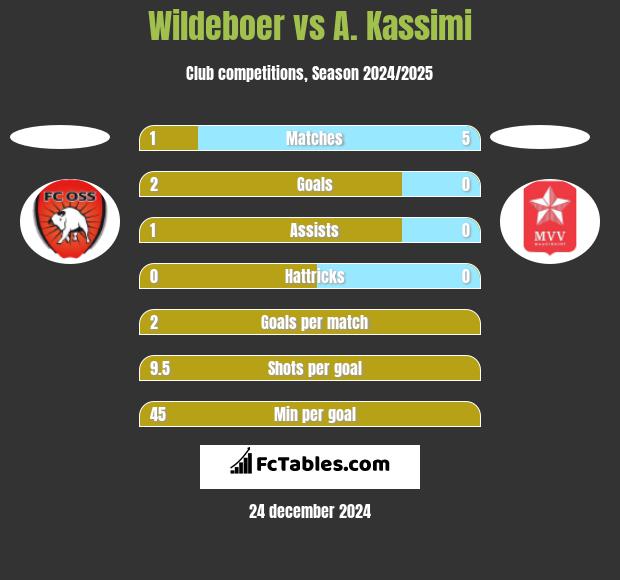 Wildeboer vs A. Kassimi h2h player stats