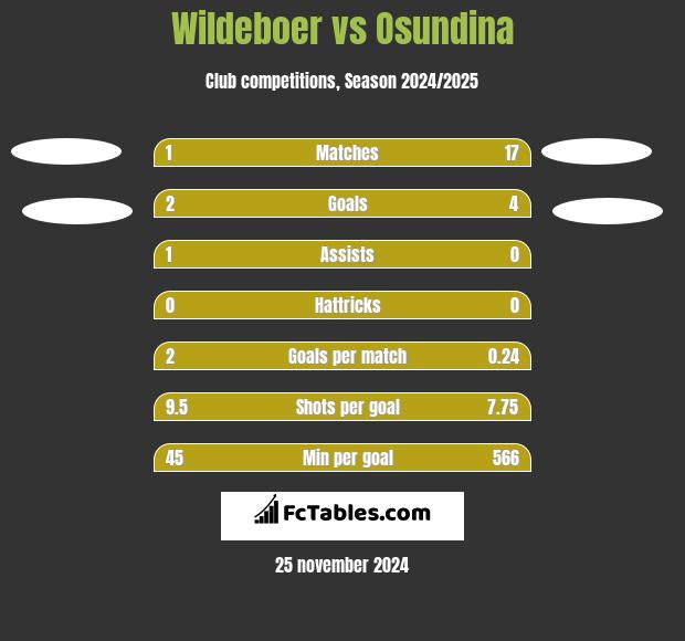 Wildeboer vs Osundina h2h player stats