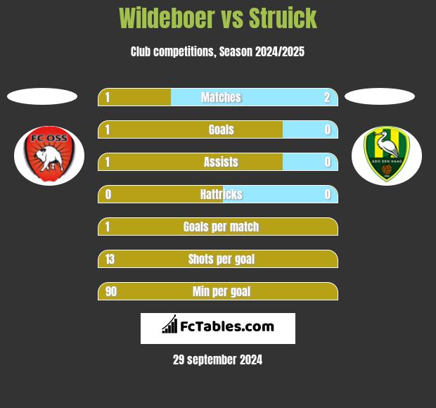 Wildeboer vs Struick h2h player stats