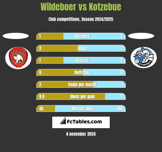 Wildeboer vs Kotzebue h2h player stats