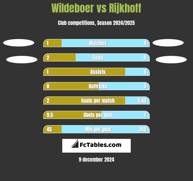 Wildeboer vs Rijkhoff h2h player stats