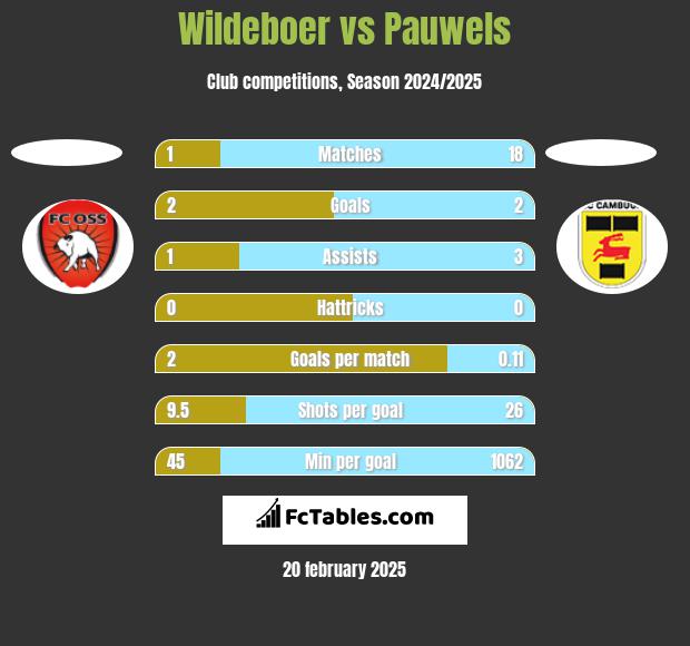 Wildeboer vs Pauwels h2h player stats