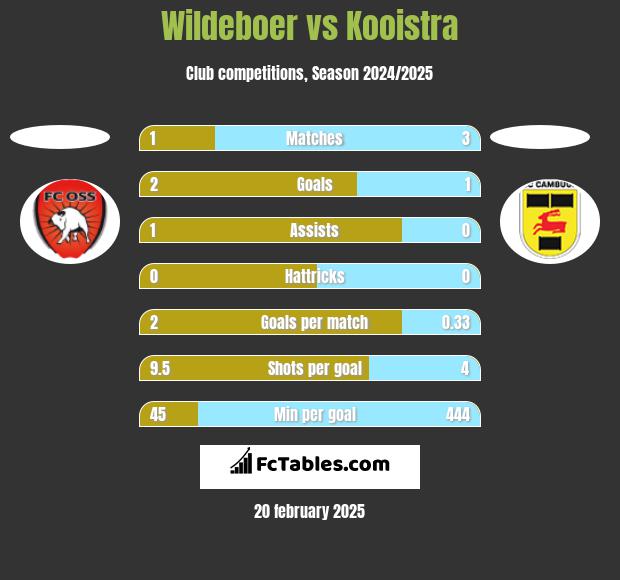 Wildeboer vs Kooistra h2h player stats