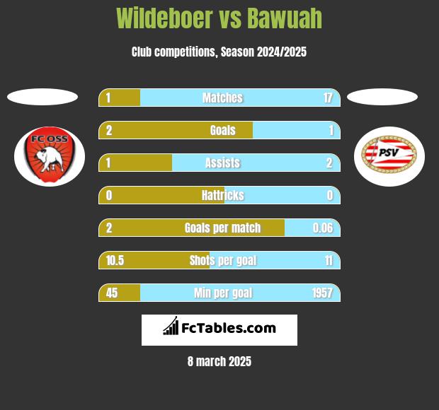 Wildeboer vs Bawuah h2h player stats