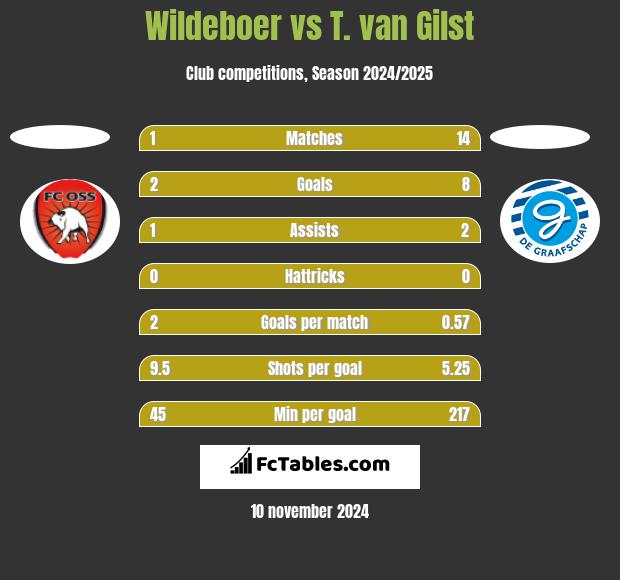 Wildeboer vs T. van Gilst h2h player stats