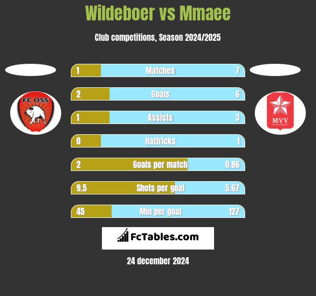 Wildeboer vs Mmaee h2h player stats