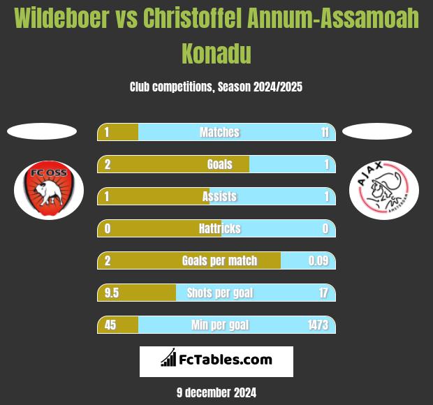 Wildeboer vs Christoffel Annum-Assamoah Konadu h2h player stats