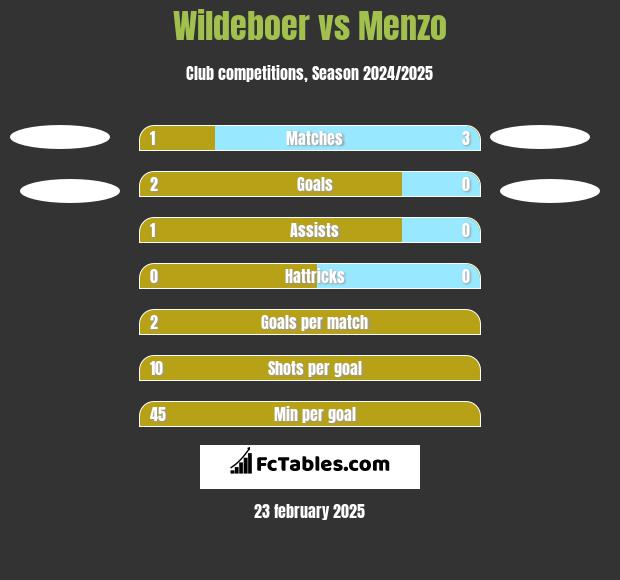 Wildeboer vs Menzo h2h player stats