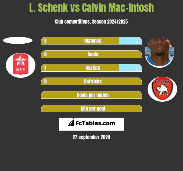 L. Schenk vs Calvin Mac-Intosh h2h player stats