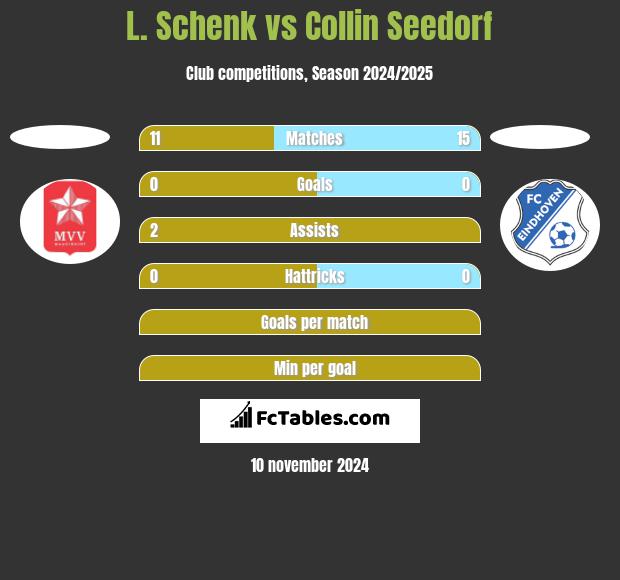 L. Schenk vs Collin Seedorf h2h player stats