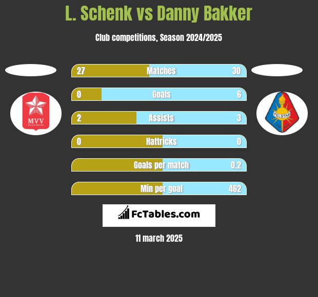 L. Schenk vs Danny Bakker h2h player stats