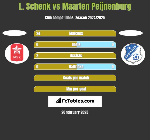 L. Schenk vs Maarten Peijnenburg h2h player stats