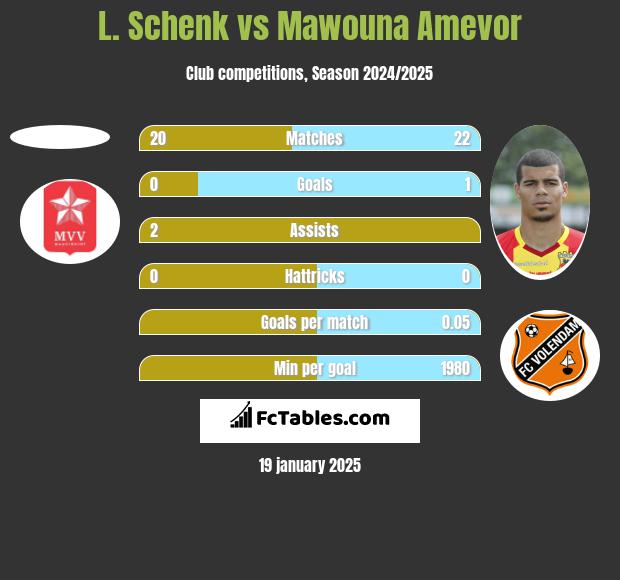 L. Schenk vs Mawouna Amevor h2h player stats