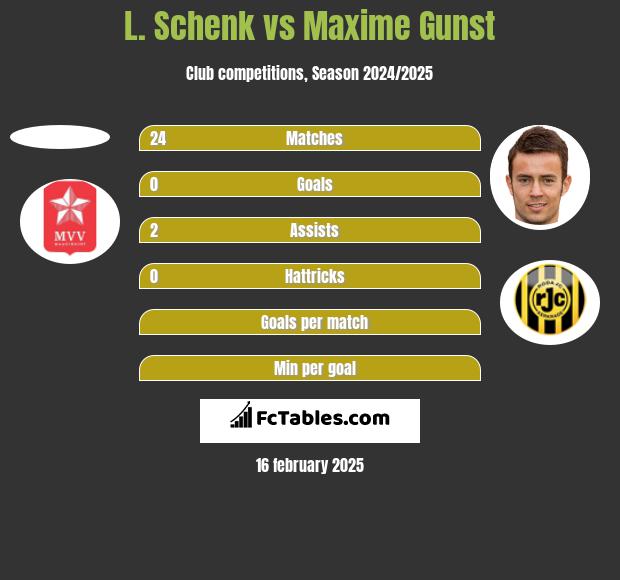 L. Schenk vs Maxime Gunst h2h player stats