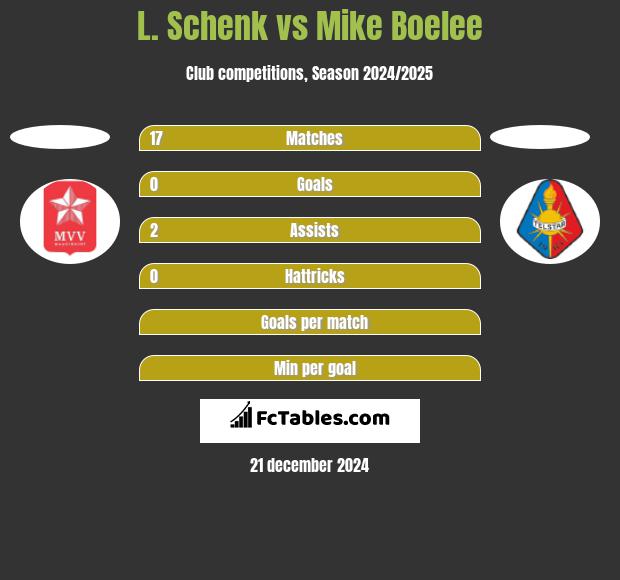 L. Schenk vs Mike Boelee h2h player stats