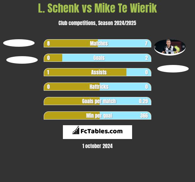 L. Schenk vs Mike Te Wierik h2h player stats