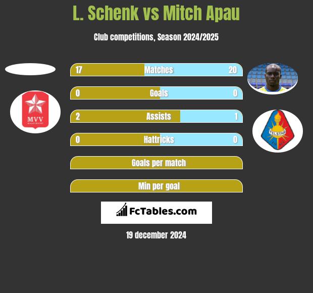 L. Schenk vs Mitch Apau h2h player stats