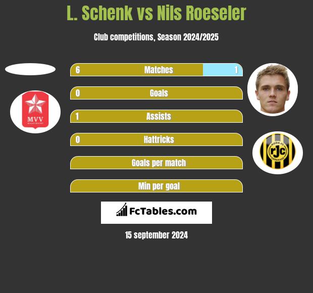 L. Schenk vs Nils Roeseler h2h player stats