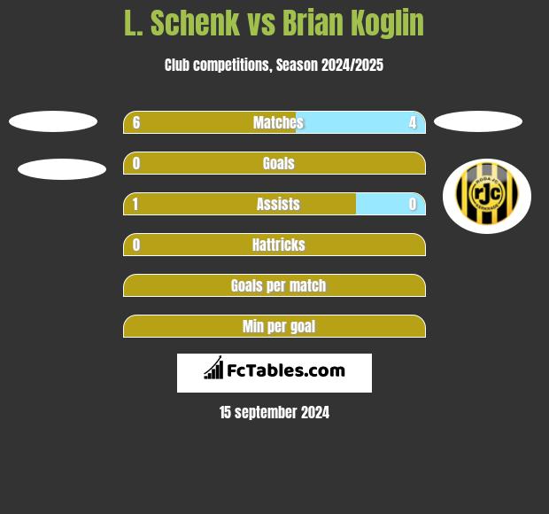 L. Schenk vs Brian Koglin h2h player stats