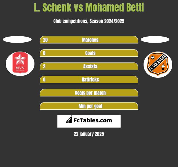 L. Schenk vs Mohamed Betti h2h player stats