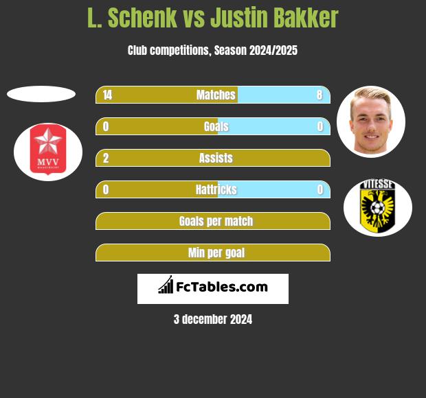 L. Schenk vs Justin Bakker h2h player stats