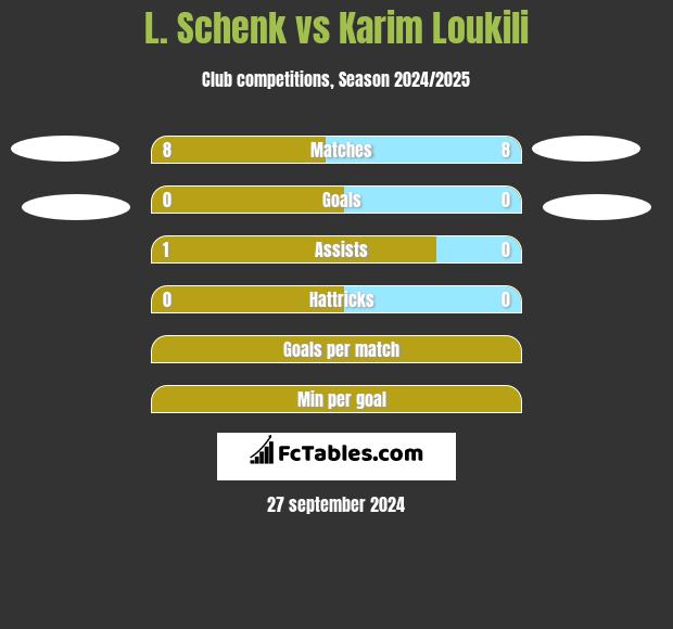 L. Schenk vs Karim Loukili h2h player stats