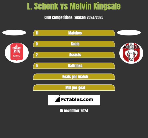 L. Schenk vs Melvin Kingsale h2h player stats