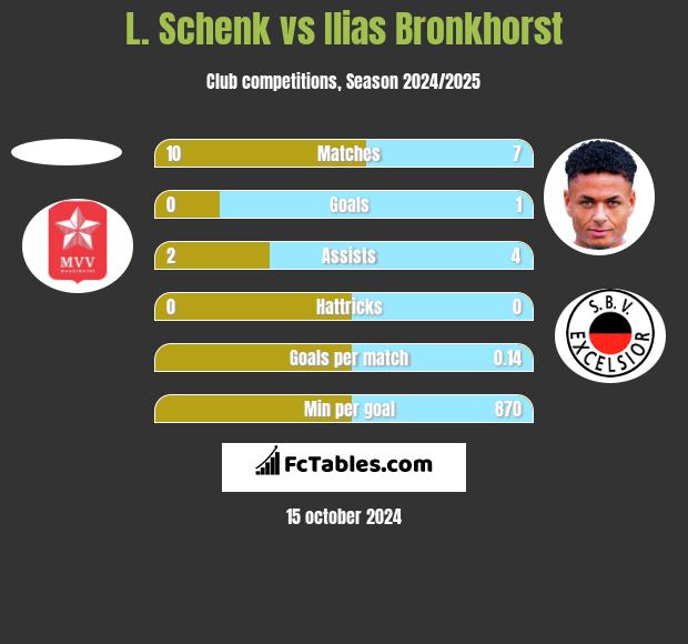 L. Schenk vs Ilias Bronkhorst h2h player stats