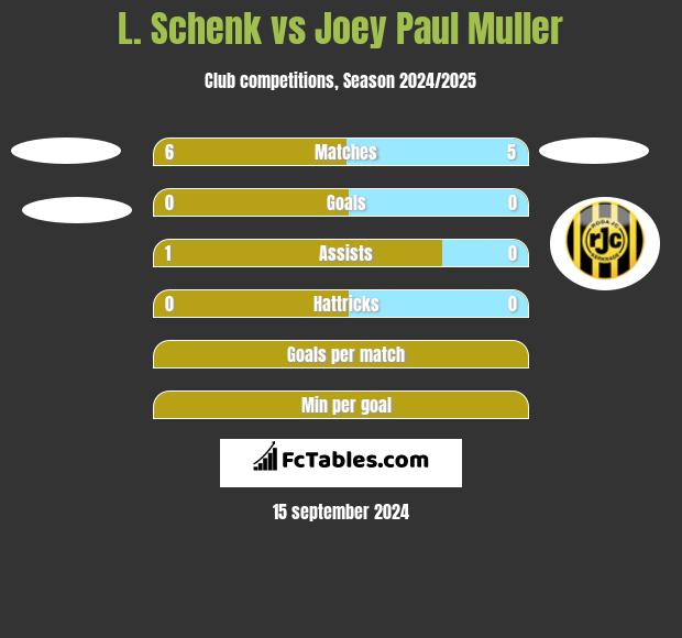 L. Schenk vs Joey Paul Muller h2h player stats