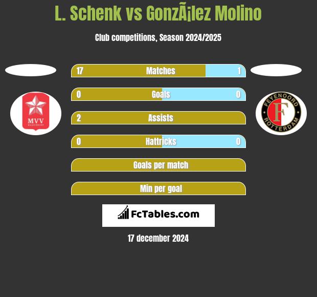 L. Schenk vs GonzÃ¡lez Molino h2h player stats