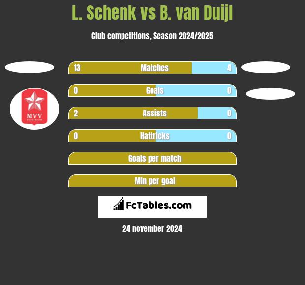 L. Schenk vs B. van Duijl h2h player stats