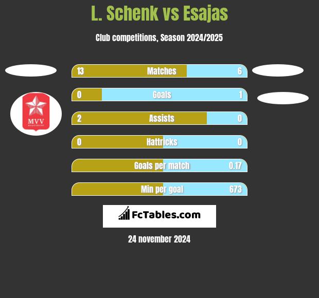 L. Schenk vs Esajas h2h player stats